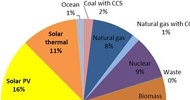 L’énergie solaire, principale source d’électricité dans le monde d’ici 2050